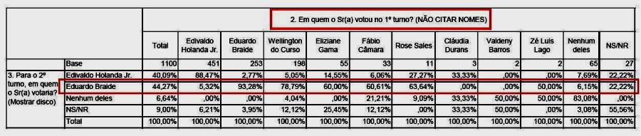 Os cruzamentos mostram como se comportam os eleiotres dos demais candidatos no segundo turno em São Luís: Eduardo Briade ganha a maioria
